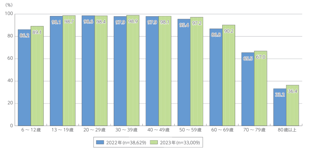 年齢階層別インターネット利用率